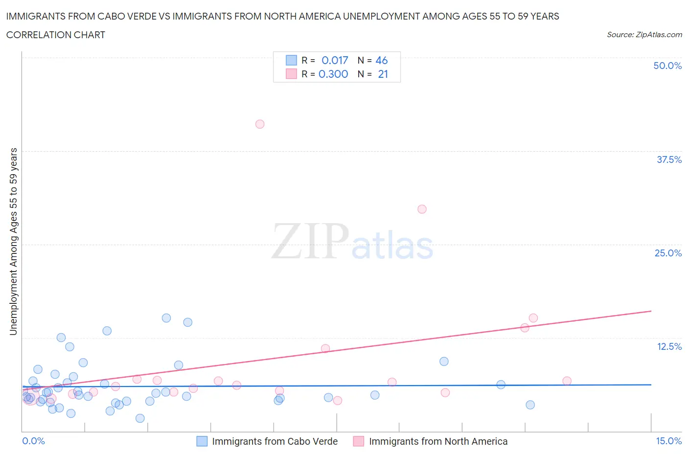 Immigrants from Cabo Verde vs Immigrants from North America Unemployment Among Ages 55 to 59 years