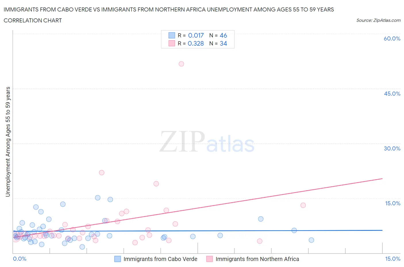 Immigrants from Cabo Verde vs Immigrants from Northern Africa Unemployment Among Ages 55 to 59 years