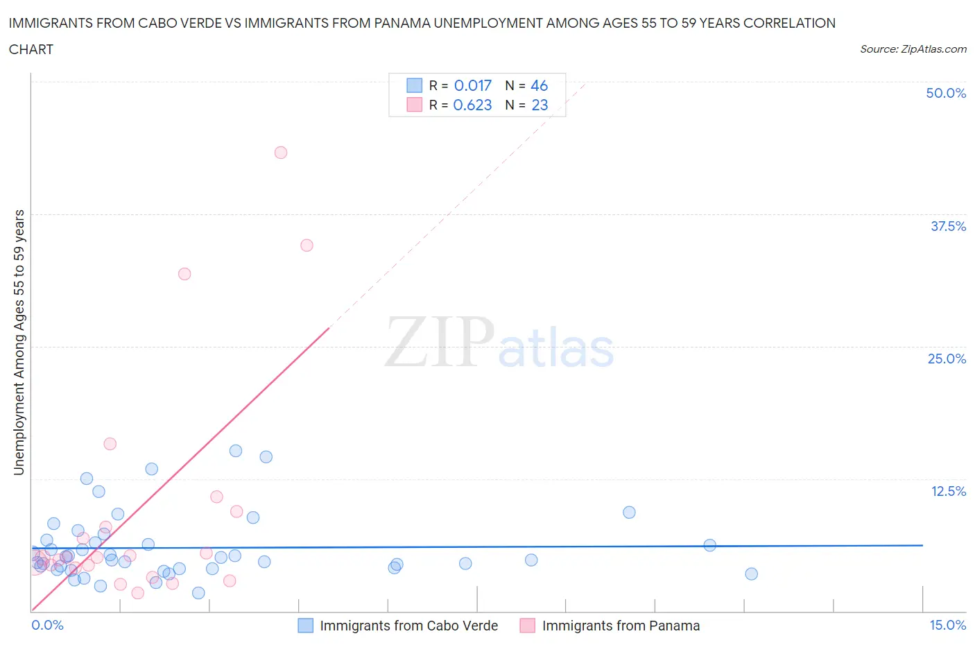 Immigrants from Cabo Verde vs Immigrants from Panama Unemployment Among Ages 55 to 59 years