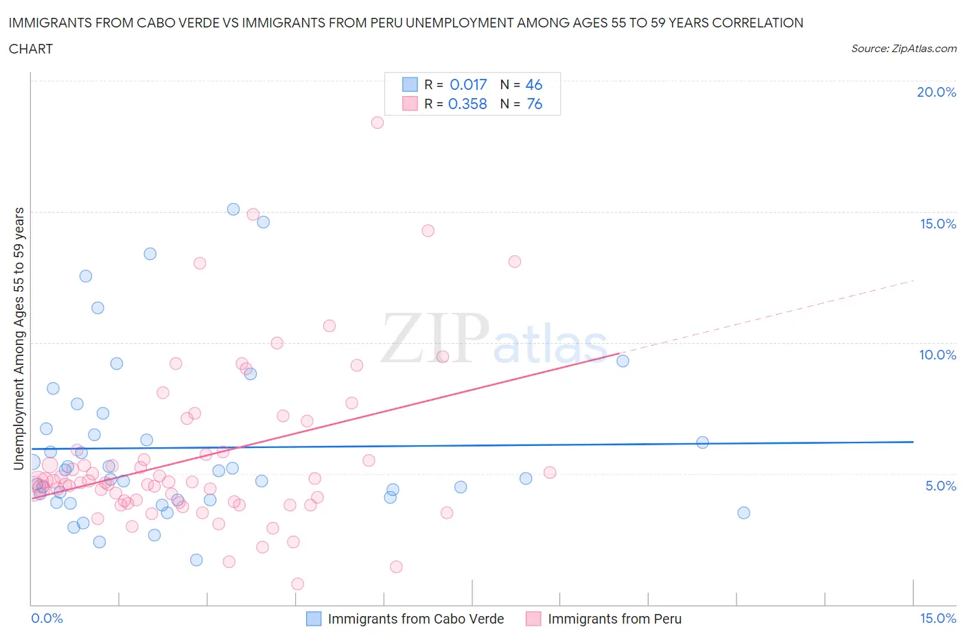 Immigrants from Cabo Verde vs Immigrants from Peru Unemployment Among Ages 55 to 59 years