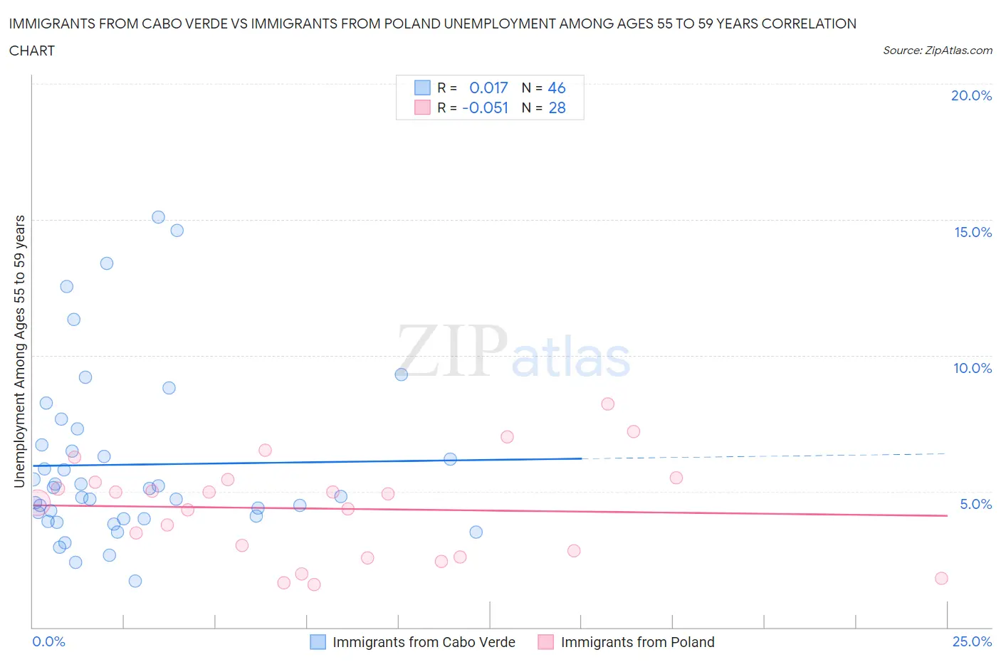 Immigrants from Cabo Verde vs Immigrants from Poland Unemployment Among Ages 55 to 59 years