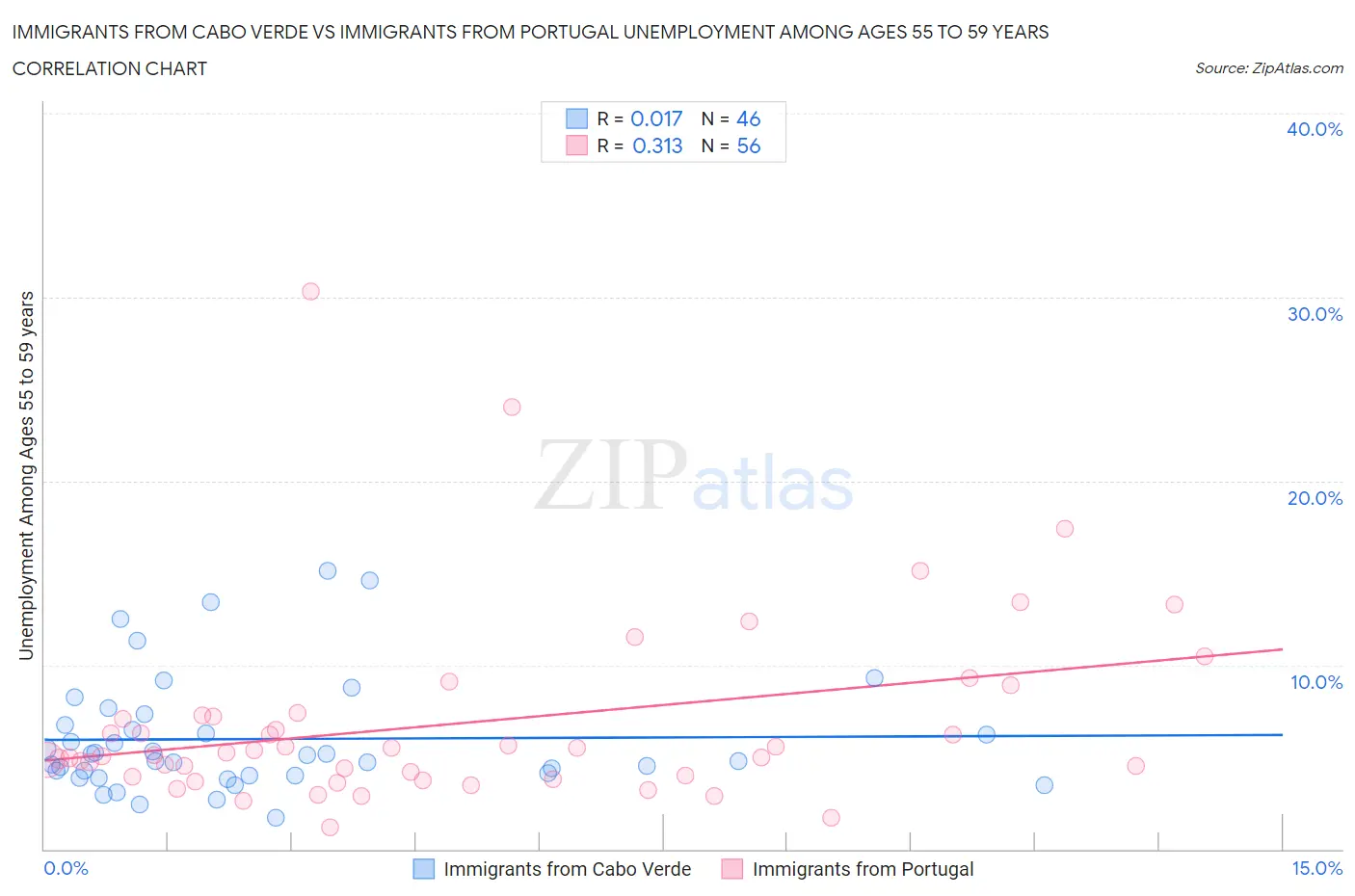Immigrants from Cabo Verde vs Immigrants from Portugal Unemployment Among Ages 55 to 59 years