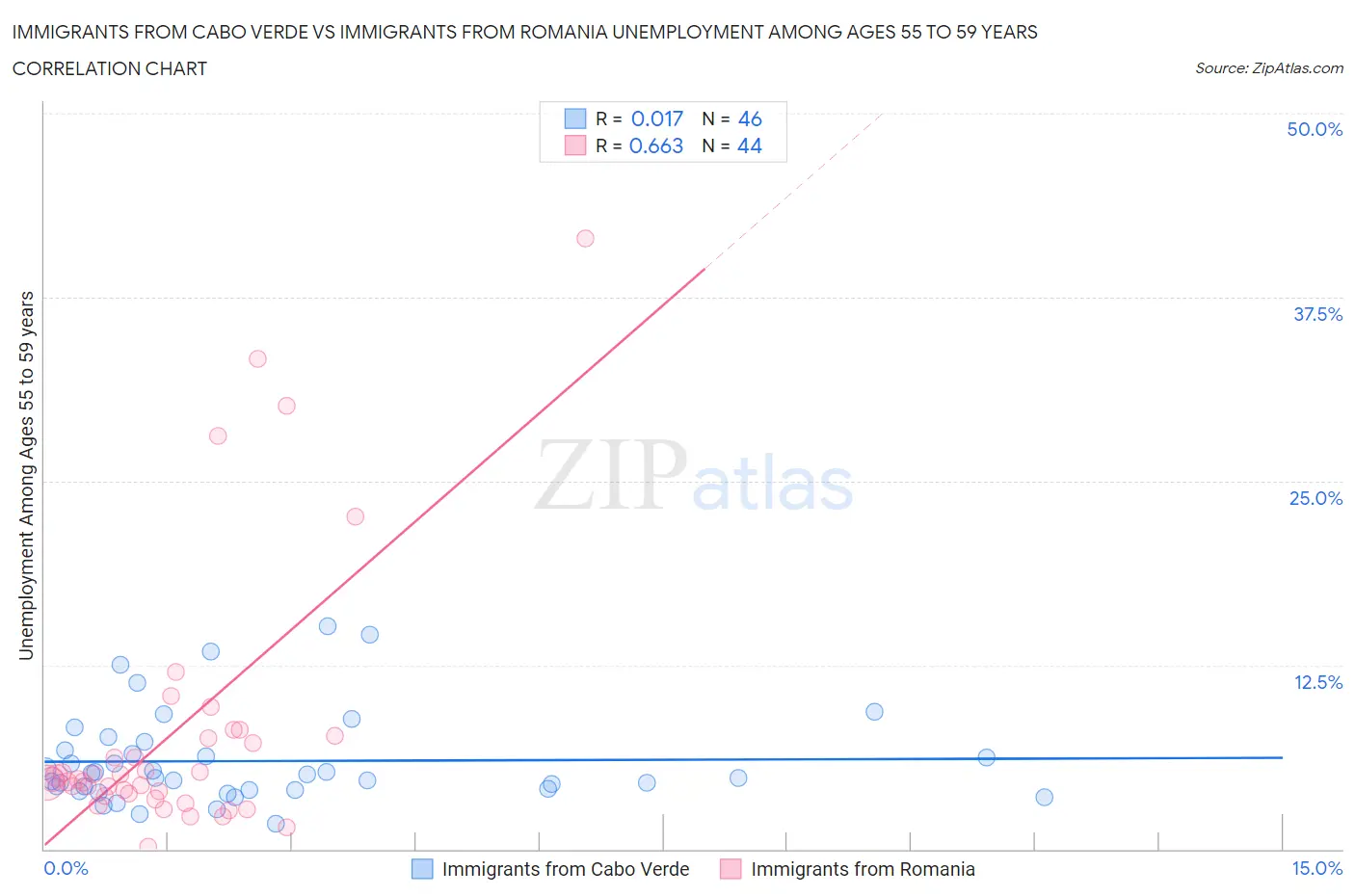 Immigrants from Cabo Verde vs Immigrants from Romania Unemployment Among Ages 55 to 59 years