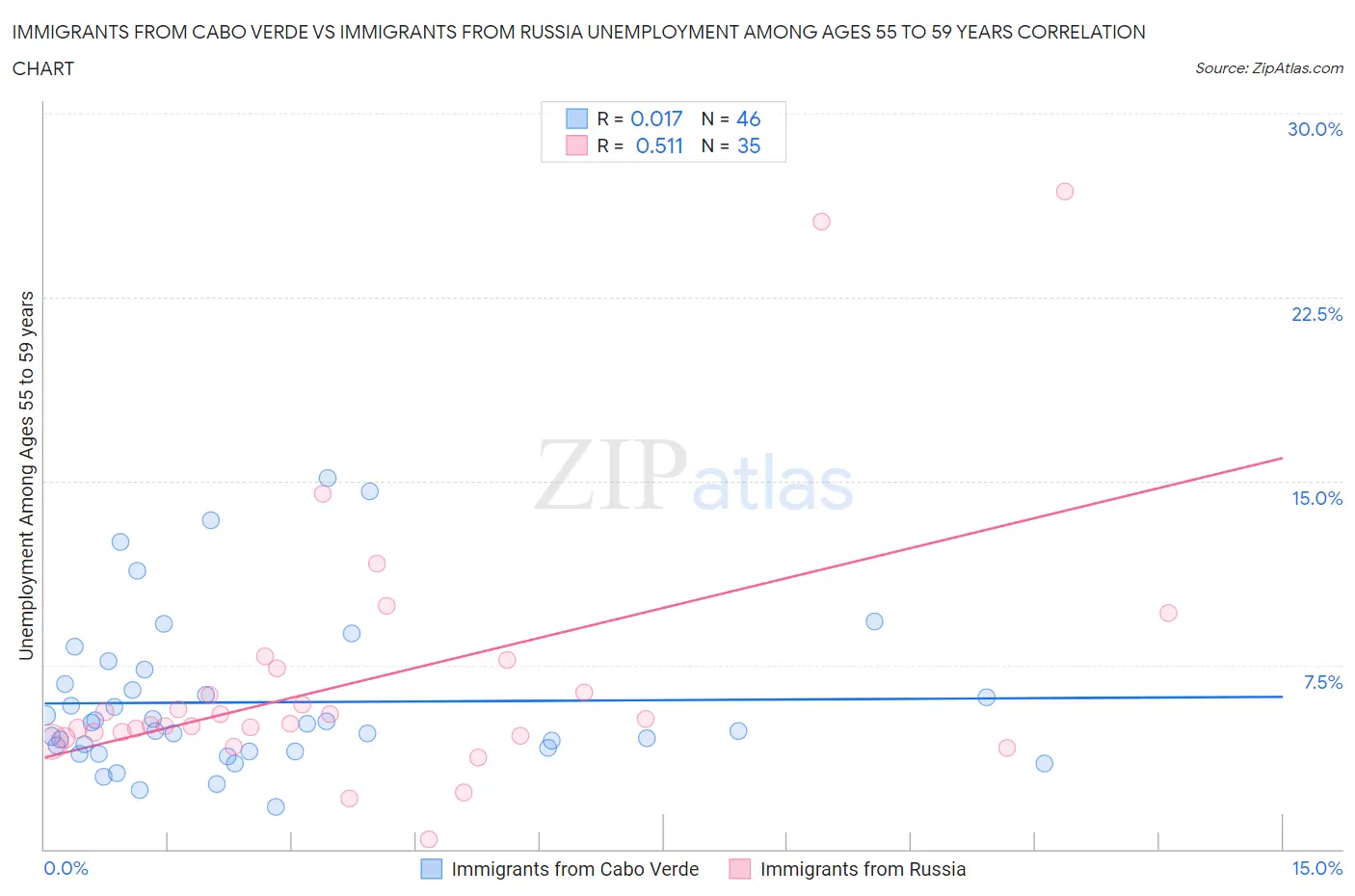 Immigrants from Cabo Verde vs Immigrants from Russia Unemployment Among Ages 55 to 59 years