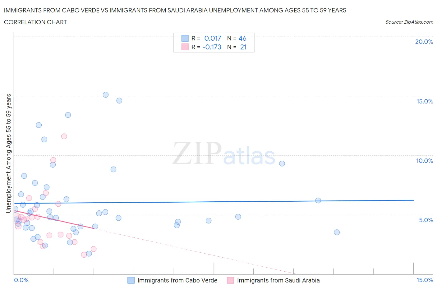 Immigrants from Cabo Verde vs Immigrants from Saudi Arabia Unemployment Among Ages 55 to 59 years