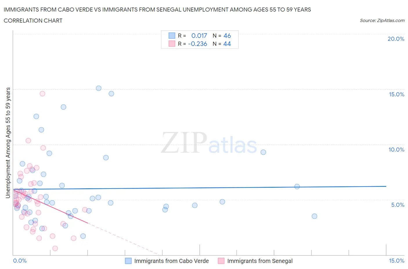 Immigrants from Cabo Verde vs Immigrants from Senegal Unemployment Among Ages 55 to 59 years