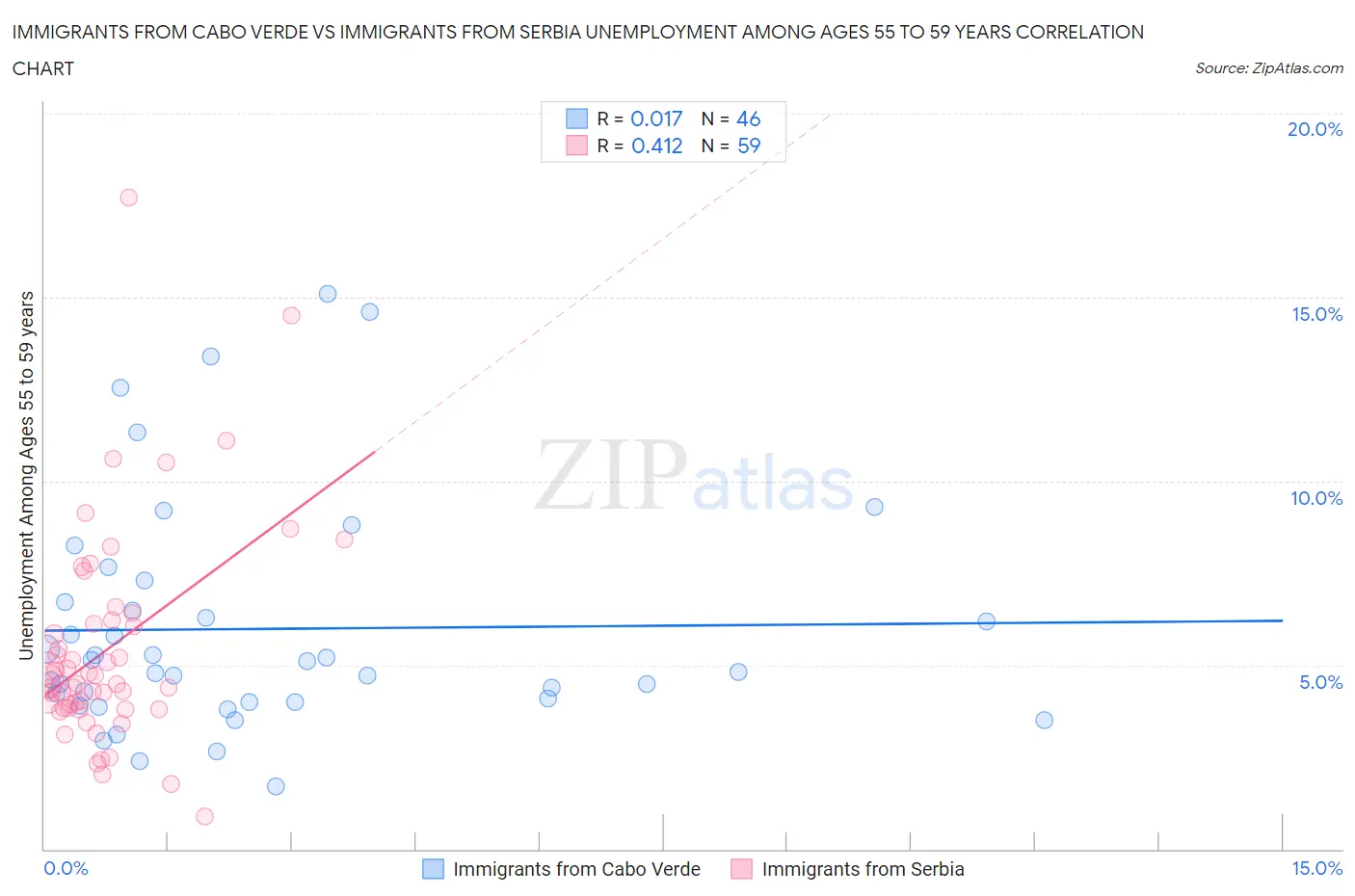Immigrants from Cabo Verde vs Immigrants from Serbia Unemployment Among Ages 55 to 59 years