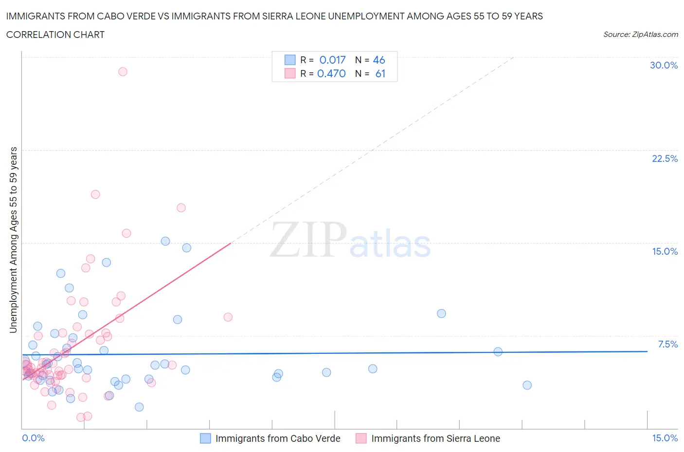 Immigrants from Cabo Verde vs Immigrants from Sierra Leone Unemployment Among Ages 55 to 59 years