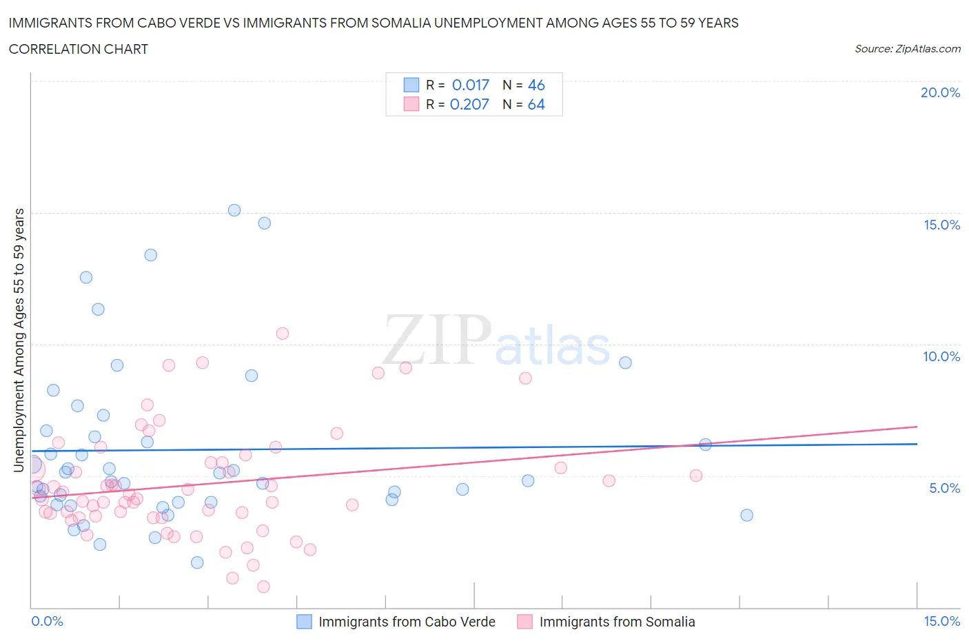 Immigrants from Cabo Verde vs Immigrants from Somalia Unemployment Among Ages 55 to 59 years