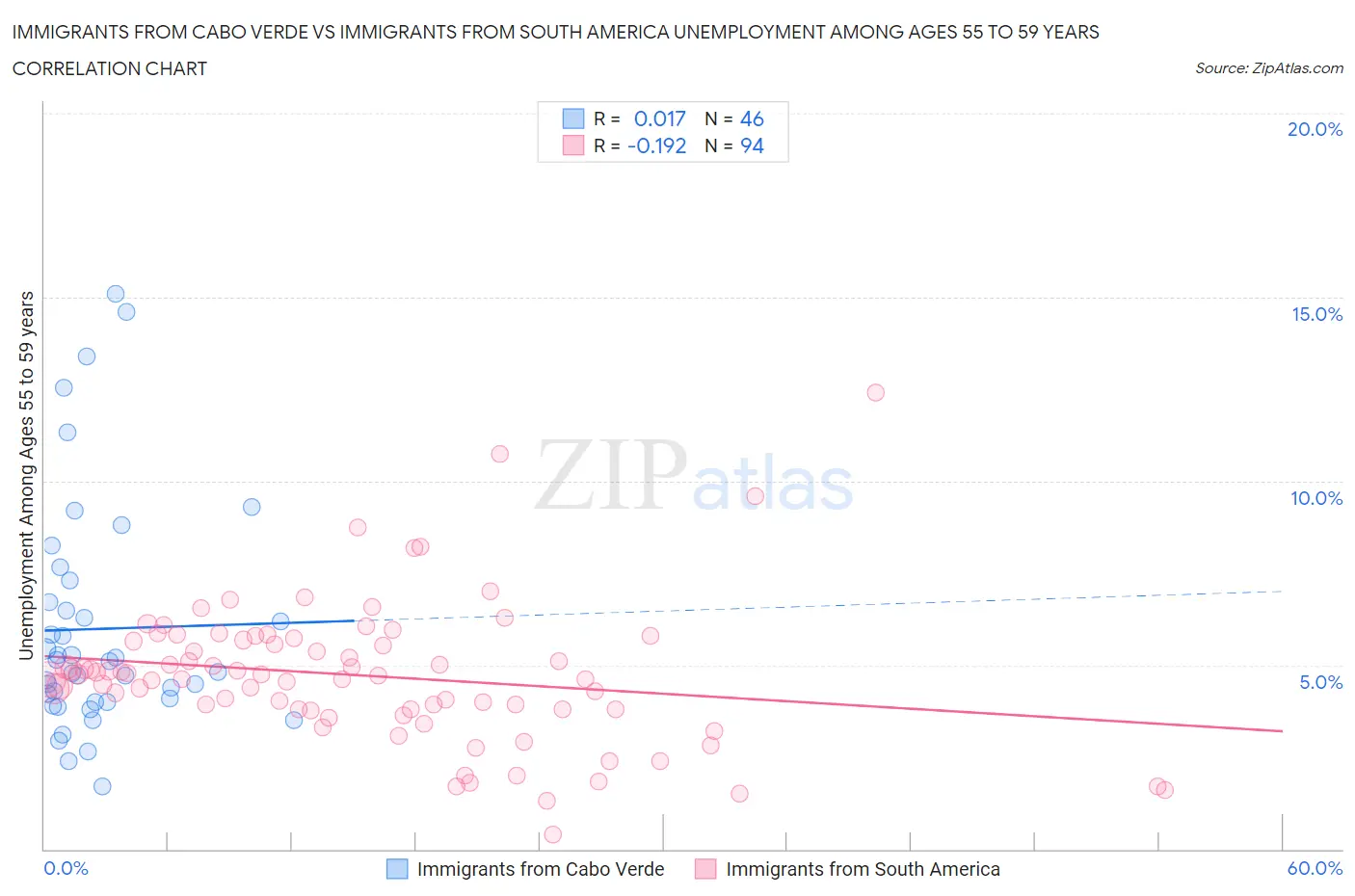 Immigrants from Cabo Verde vs Immigrants from South America Unemployment Among Ages 55 to 59 years