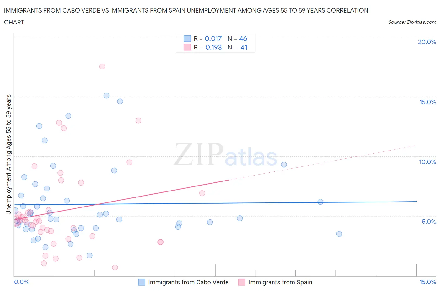 Immigrants from Cabo Verde vs Immigrants from Spain Unemployment Among Ages 55 to 59 years