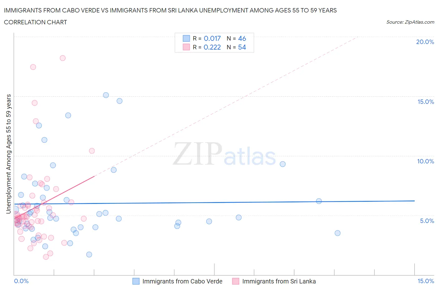 Immigrants from Cabo Verde vs Immigrants from Sri Lanka Unemployment Among Ages 55 to 59 years