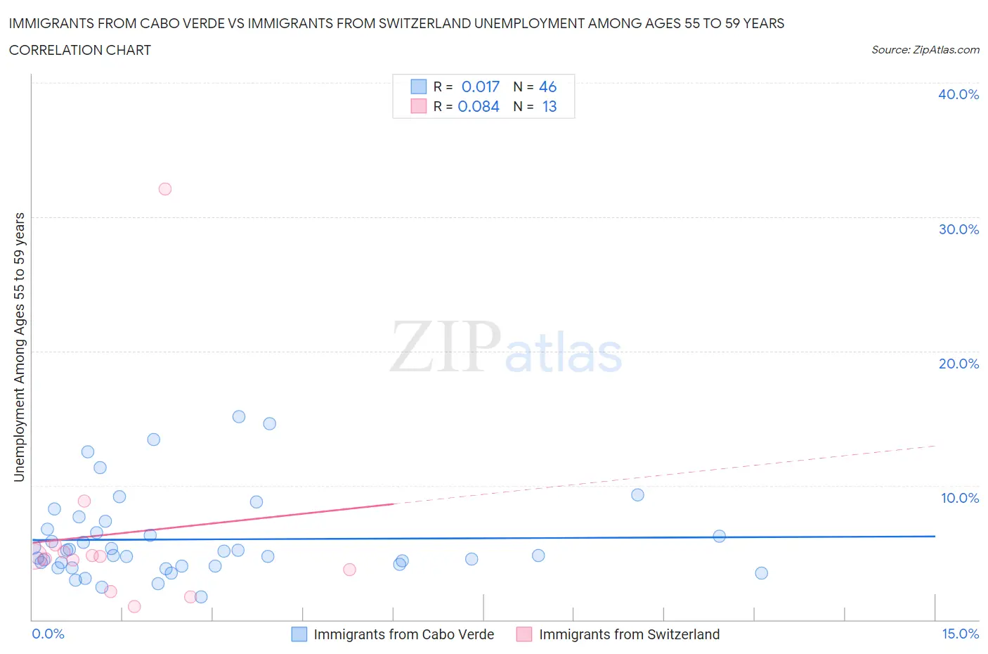 Immigrants from Cabo Verde vs Immigrants from Switzerland Unemployment Among Ages 55 to 59 years