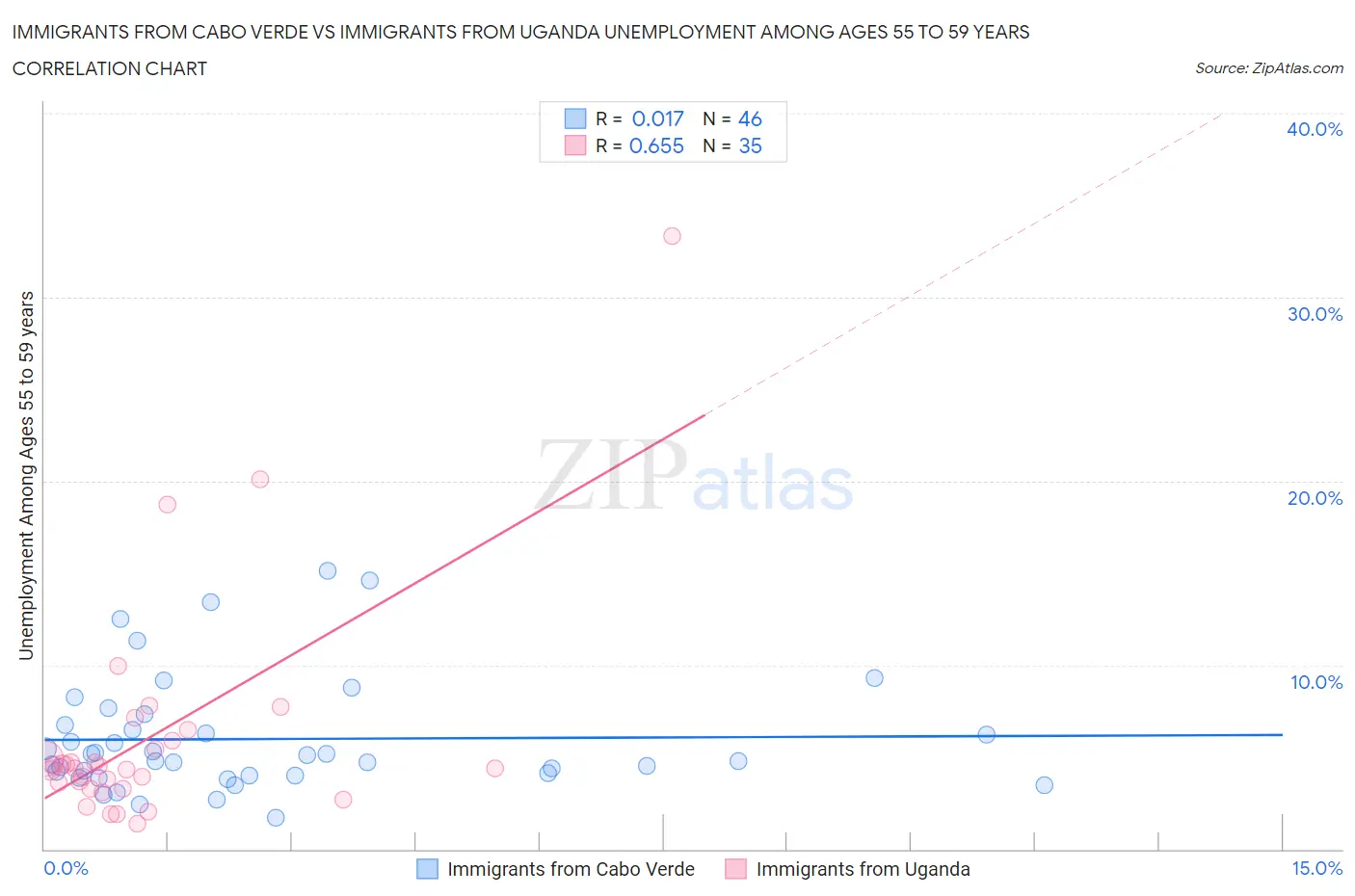 Immigrants from Cabo Verde vs Immigrants from Uganda Unemployment Among Ages 55 to 59 years