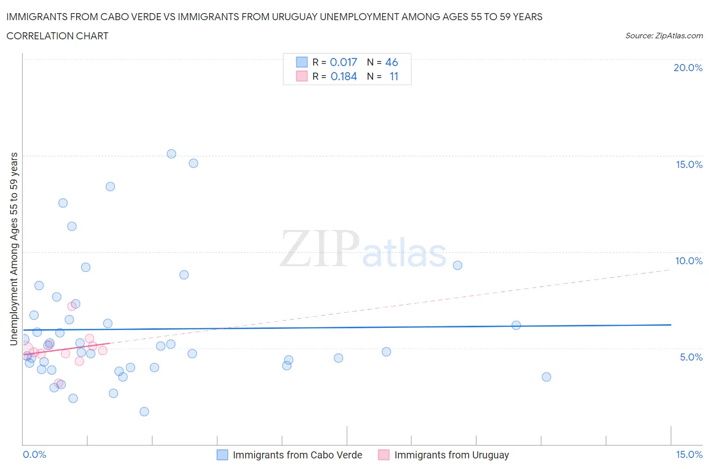 Immigrants from Cabo Verde vs Immigrants from Uruguay Unemployment Among Ages 55 to 59 years