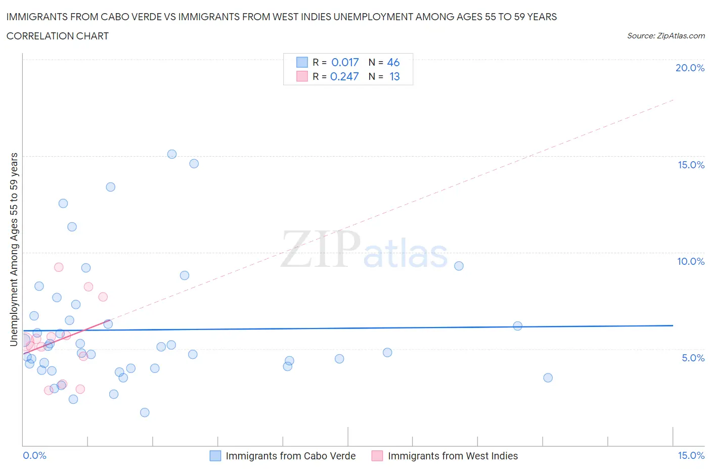 Immigrants from Cabo Verde vs Immigrants from West Indies Unemployment Among Ages 55 to 59 years
