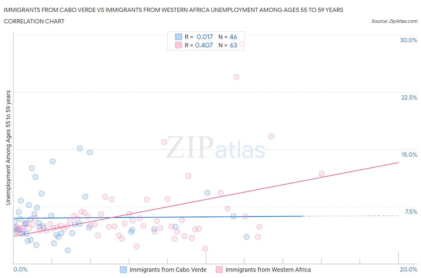Immigrants from Cabo Verde vs Immigrants from Western Africa Unemployment Among Ages 55 to 59 years