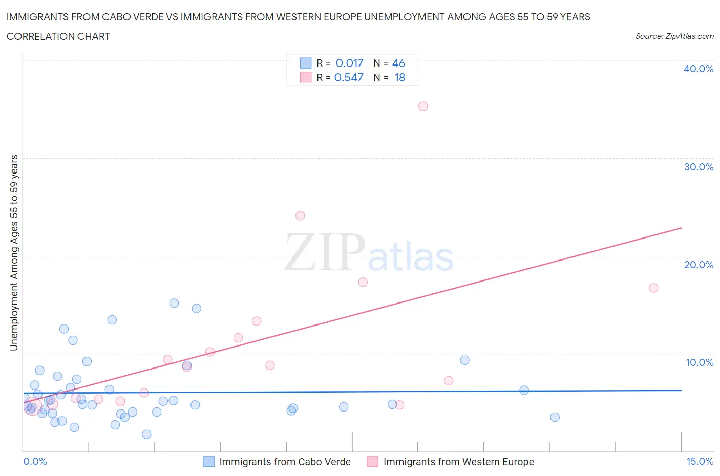 Immigrants from Cabo Verde vs Immigrants from Western Europe Unemployment Among Ages 55 to 59 years