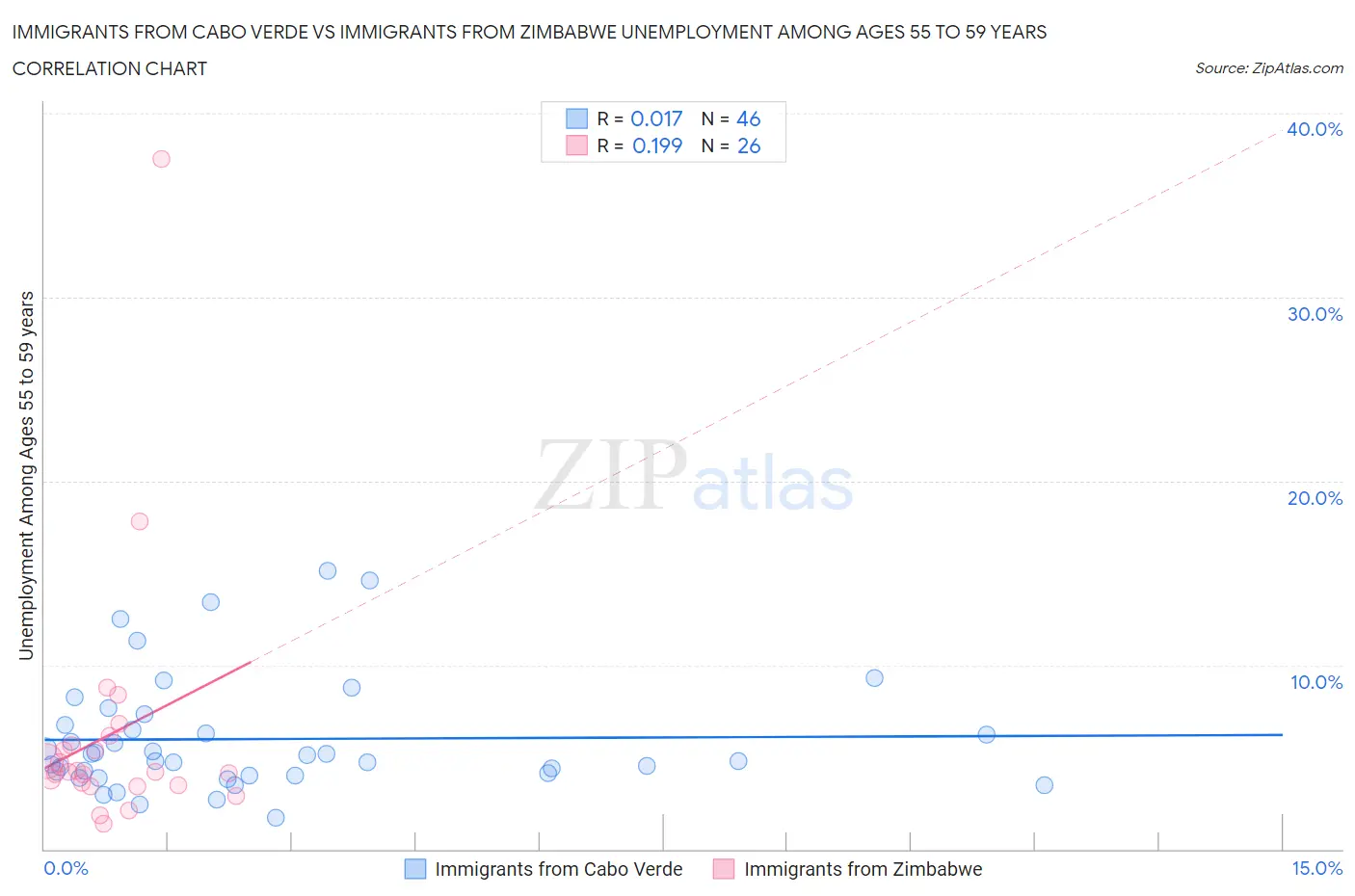 Immigrants from Cabo Verde vs Immigrants from Zimbabwe Unemployment Among Ages 55 to 59 years