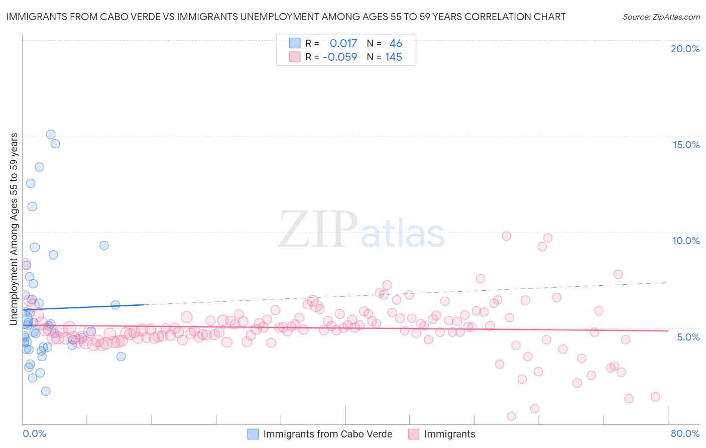 Immigrants from Cabo Verde vs Immigrants Unemployment Among Ages 55 to 59 years