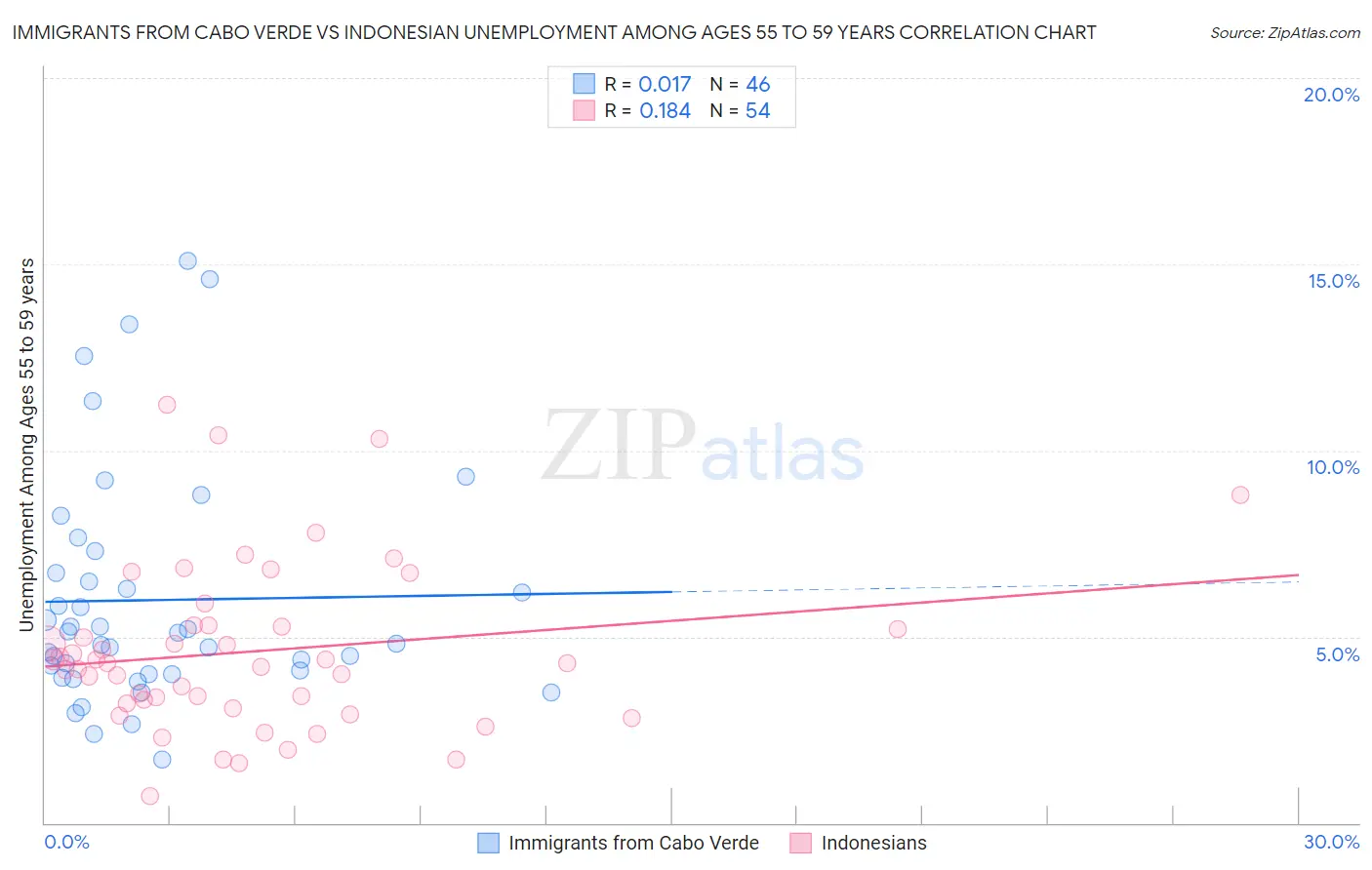 Immigrants from Cabo Verde vs Indonesian Unemployment Among Ages 55 to 59 years