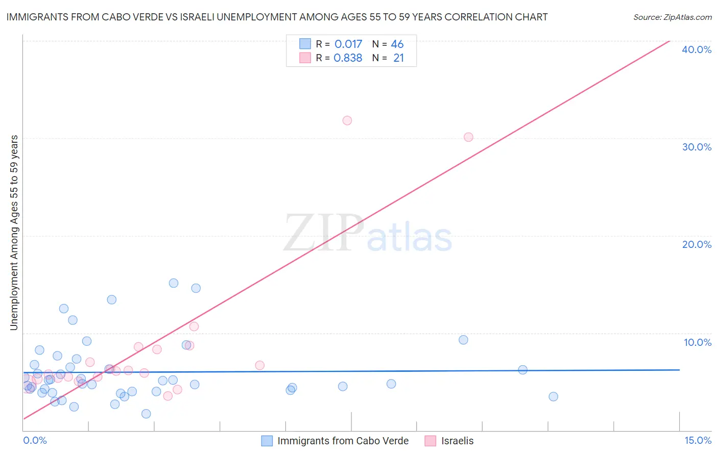Immigrants from Cabo Verde vs Israeli Unemployment Among Ages 55 to 59 years