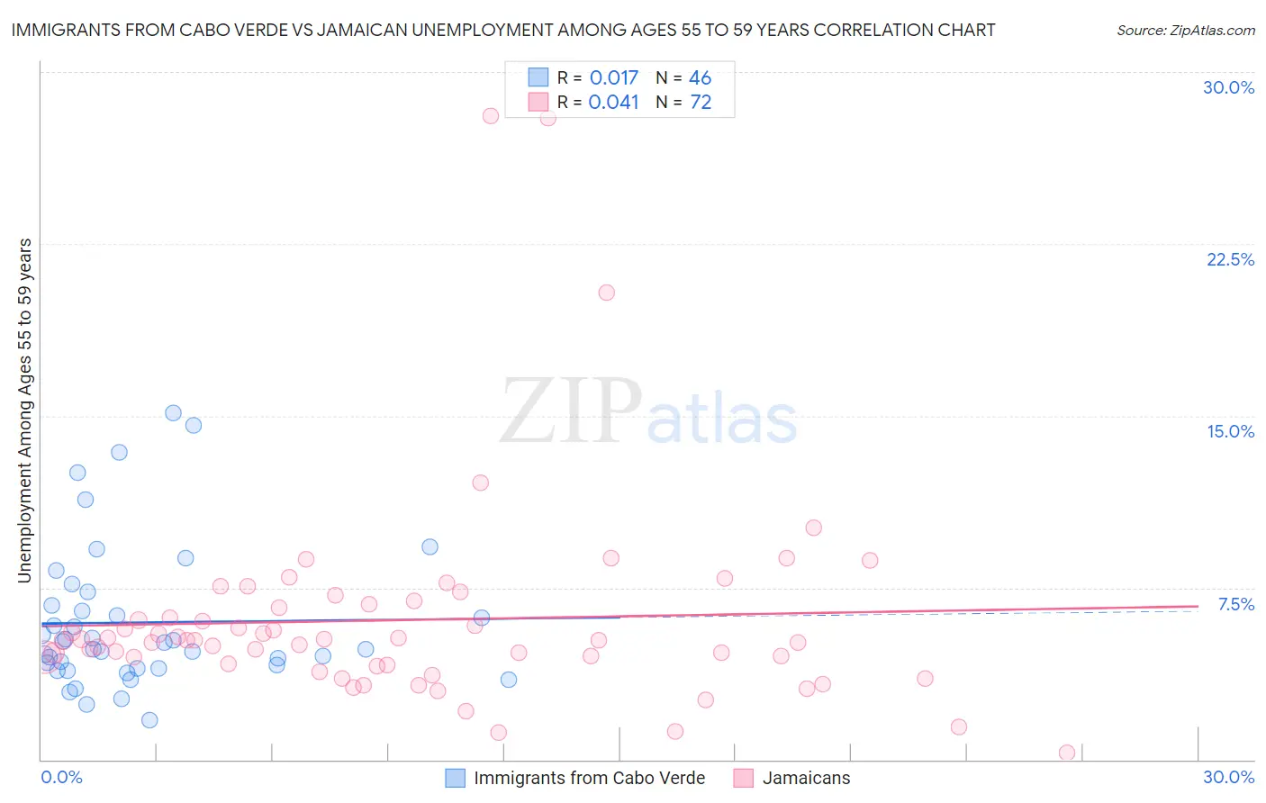 Immigrants from Cabo Verde vs Jamaican Unemployment Among Ages 55 to 59 years
