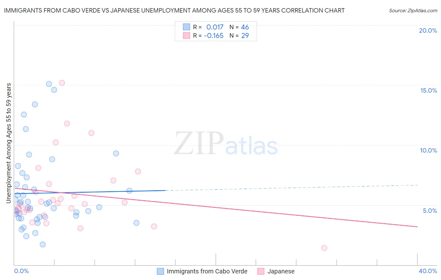 Immigrants from Cabo Verde vs Japanese Unemployment Among Ages 55 to 59 years
