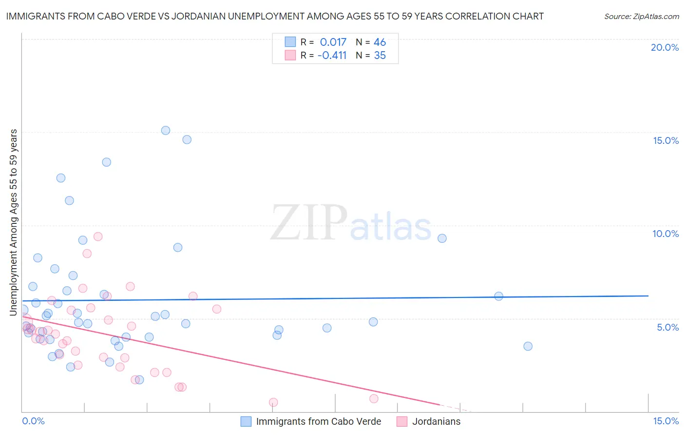 Immigrants from Cabo Verde vs Jordanian Unemployment Among Ages 55 to 59 years