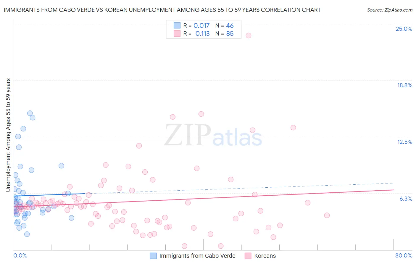 Immigrants from Cabo Verde vs Korean Unemployment Among Ages 55 to 59 years