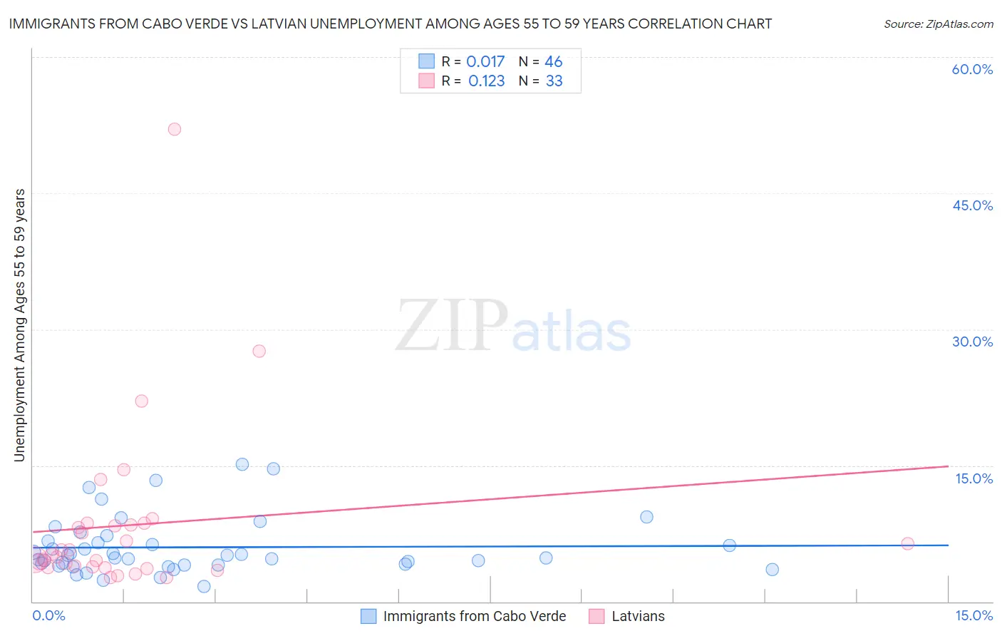 Immigrants from Cabo Verde vs Latvian Unemployment Among Ages 55 to 59 years