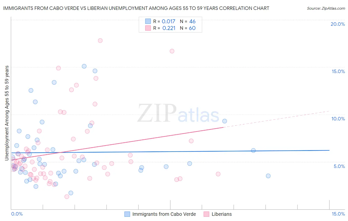 Immigrants from Cabo Verde vs Liberian Unemployment Among Ages 55 to 59 years