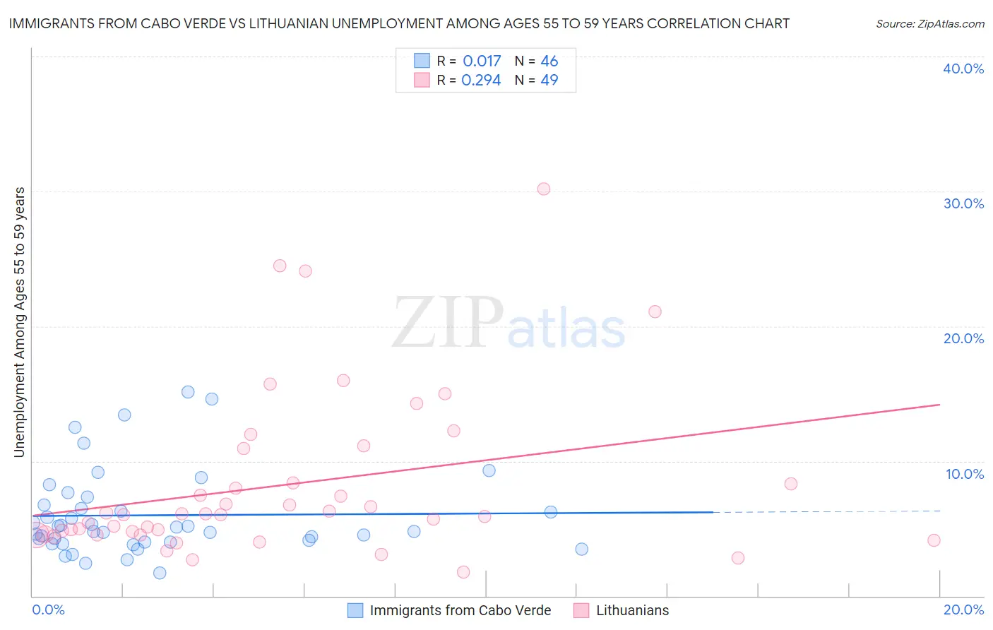 Immigrants from Cabo Verde vs Lithuanian Unemployment Among Ages 55 to 59 years