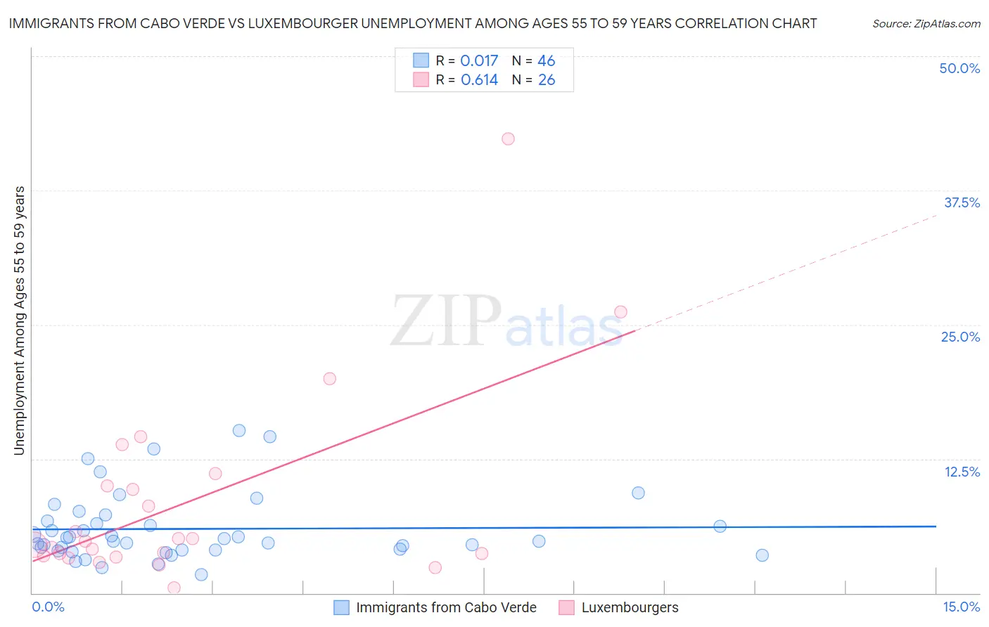 Immigrants from Cabo Verde vs Luxembourger Unemployment Among Ages 55 to 59 years