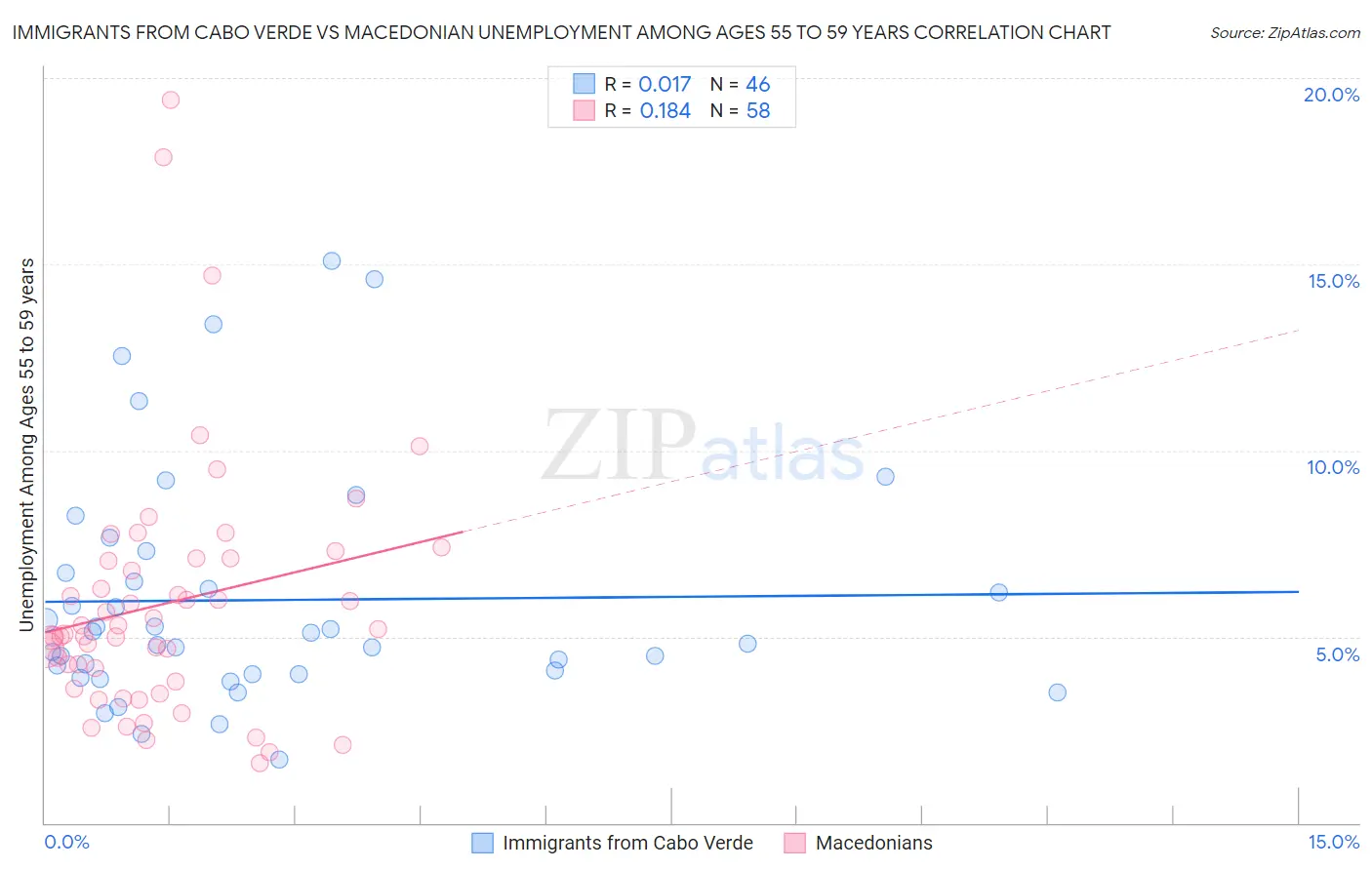 Immigrants from Cabo Verde vs Macedonian Unemployment Among Ages 55 to 59 years