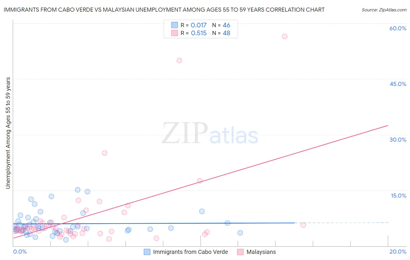 Immigrants from Cabo Verde vs Malaysian Unemployment Among Ages 55 to 59 years