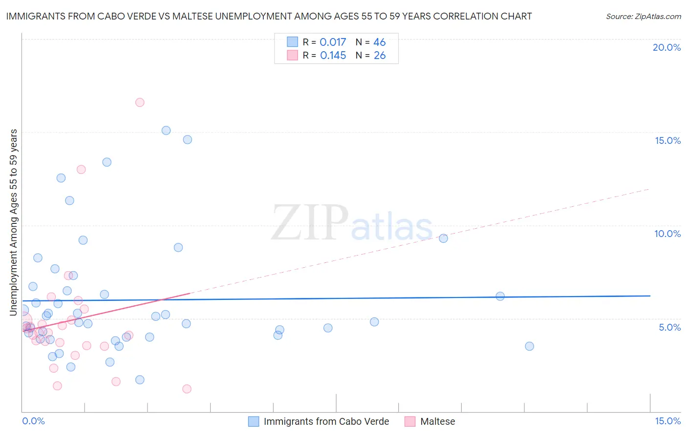 Immigrants from Cabo Verde vs Maltese Unemployment Among Ages 55 to 59 years