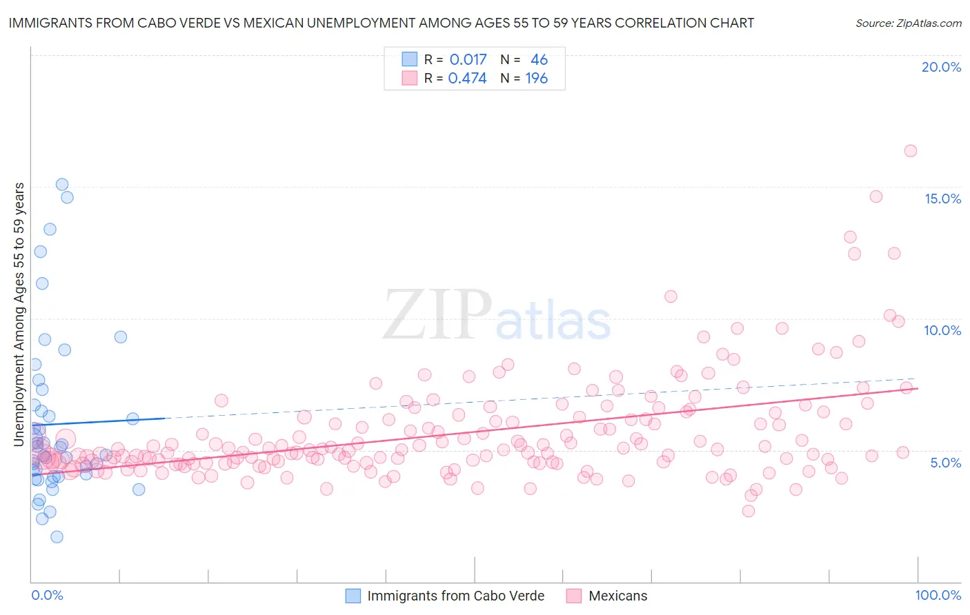 Immigrants from Cabo Verde vs Mexican Unemployment Among Ages 55 to 59 years