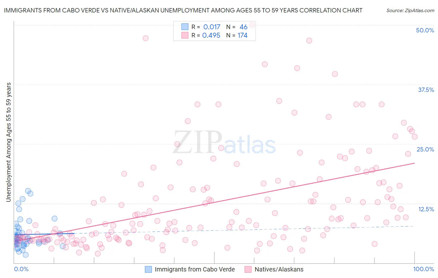 Immigrants from Cabo Verde vs Native/Alaskan Unemployment Among Ages 55 to 59 years