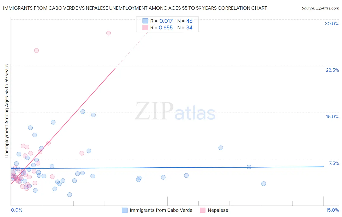 Immigrants from Cabo Verde vs Nepalese Unemployment Among Ages 55 to 59 years