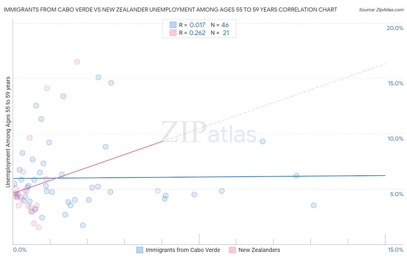 Immigrants from Cabo Verde vs New Zealander Unemployment Among Ages 55 to 59 years