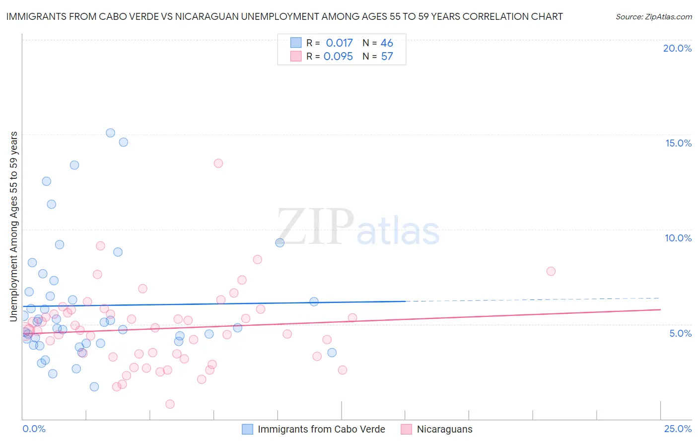 Immigrants from Cabo Verde vs Nicaraguan Unemployment Among Ages 55 to 59 years