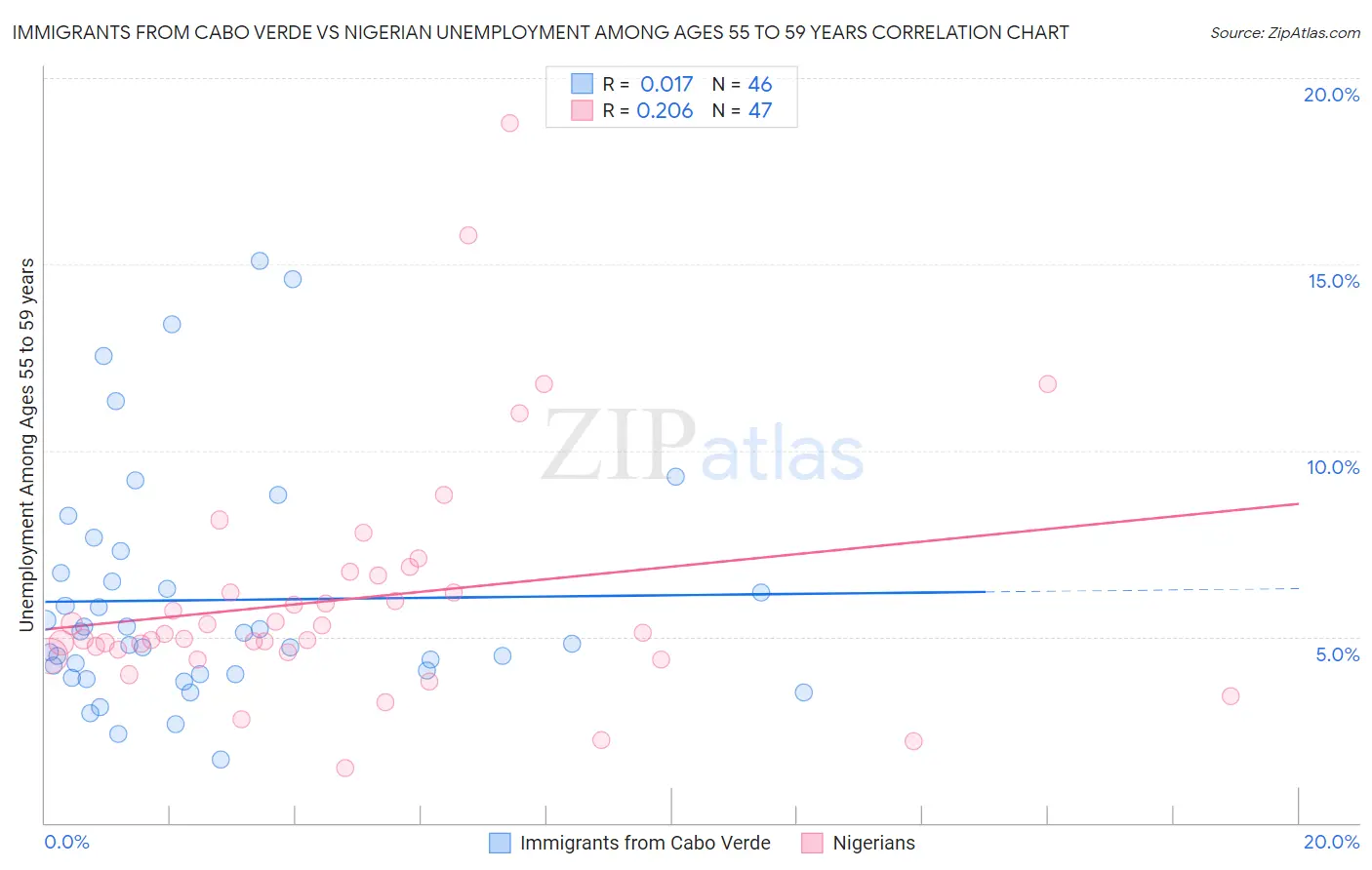 Immigrants from Cabo Verde vs Nigerian Unemployment Among Ages 55 to 59 years