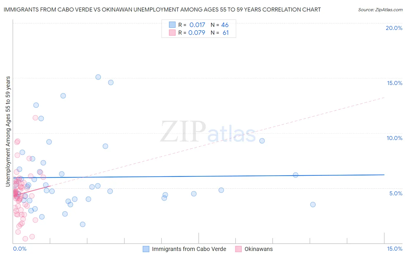 Immigrants from Cabo Verde vs Okinawan Unemployment Among Ages 55 to 59 years