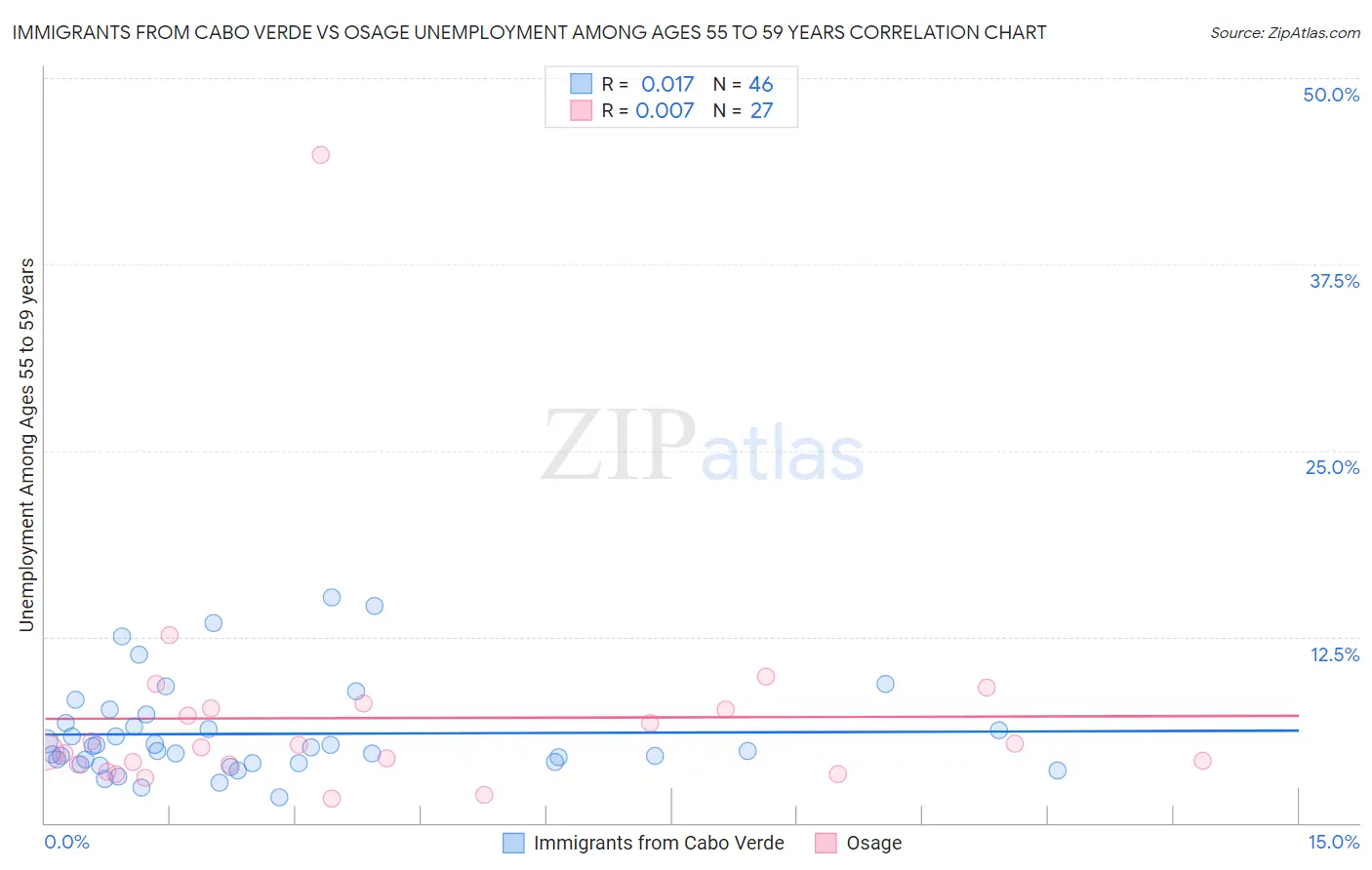 Immigrants from Cabo Verde vs Osage Unemployment Among Ages 55 to 59 years