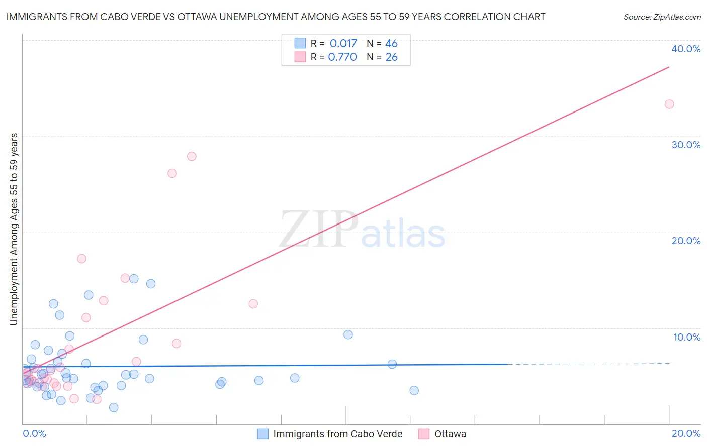 Immigrants from Cabo Verde vs Ottawa Unemployment Among Ages 55 to 59 years