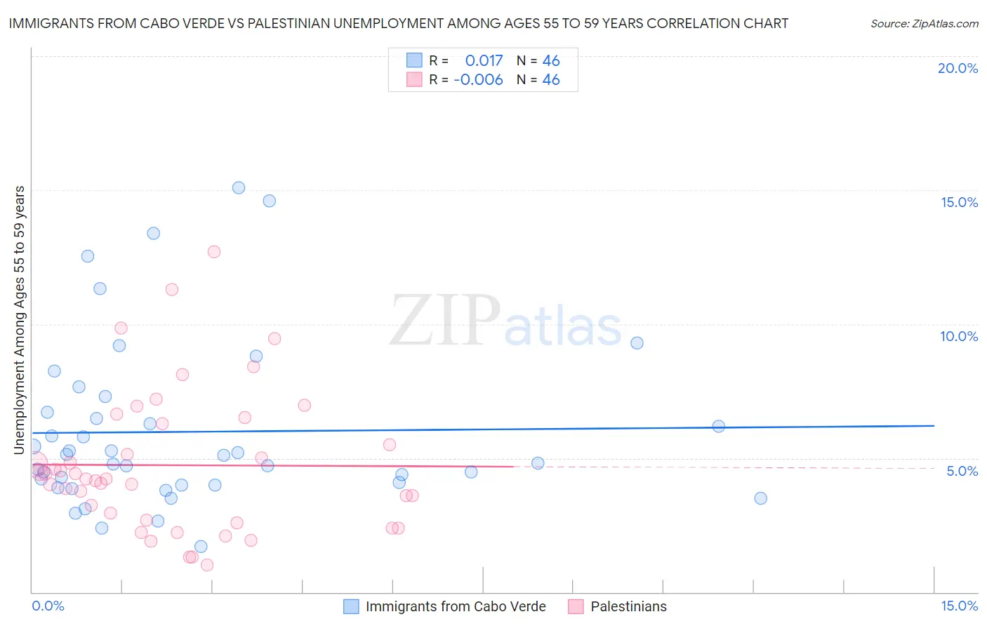 Immigrants from Cabo Verde vs Palestinian Unemployment Among Ages 55 to 59 years