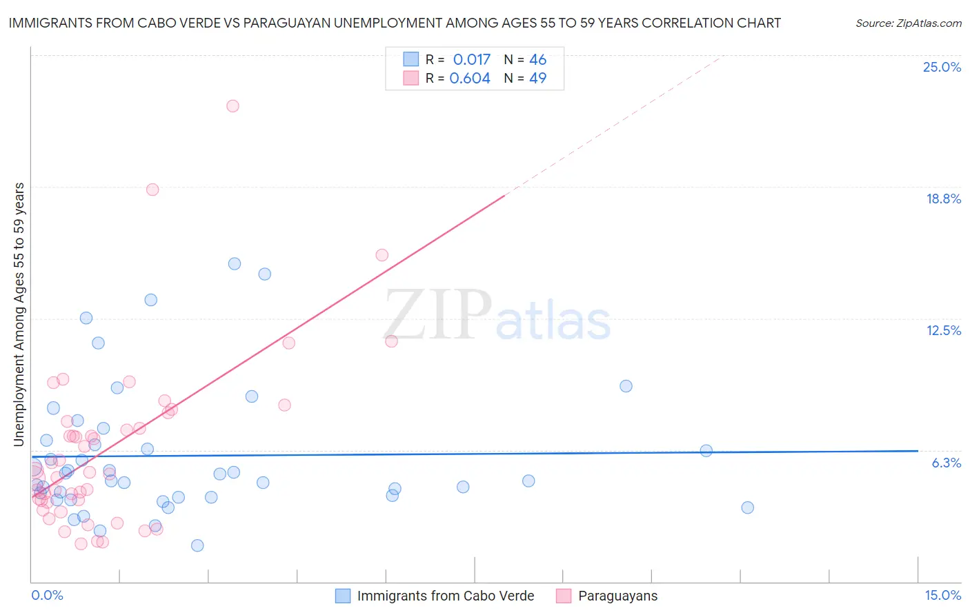 Immigrants from Cabo Verde vs Paraguayan Unemployment Among Ages 55 to 59 years