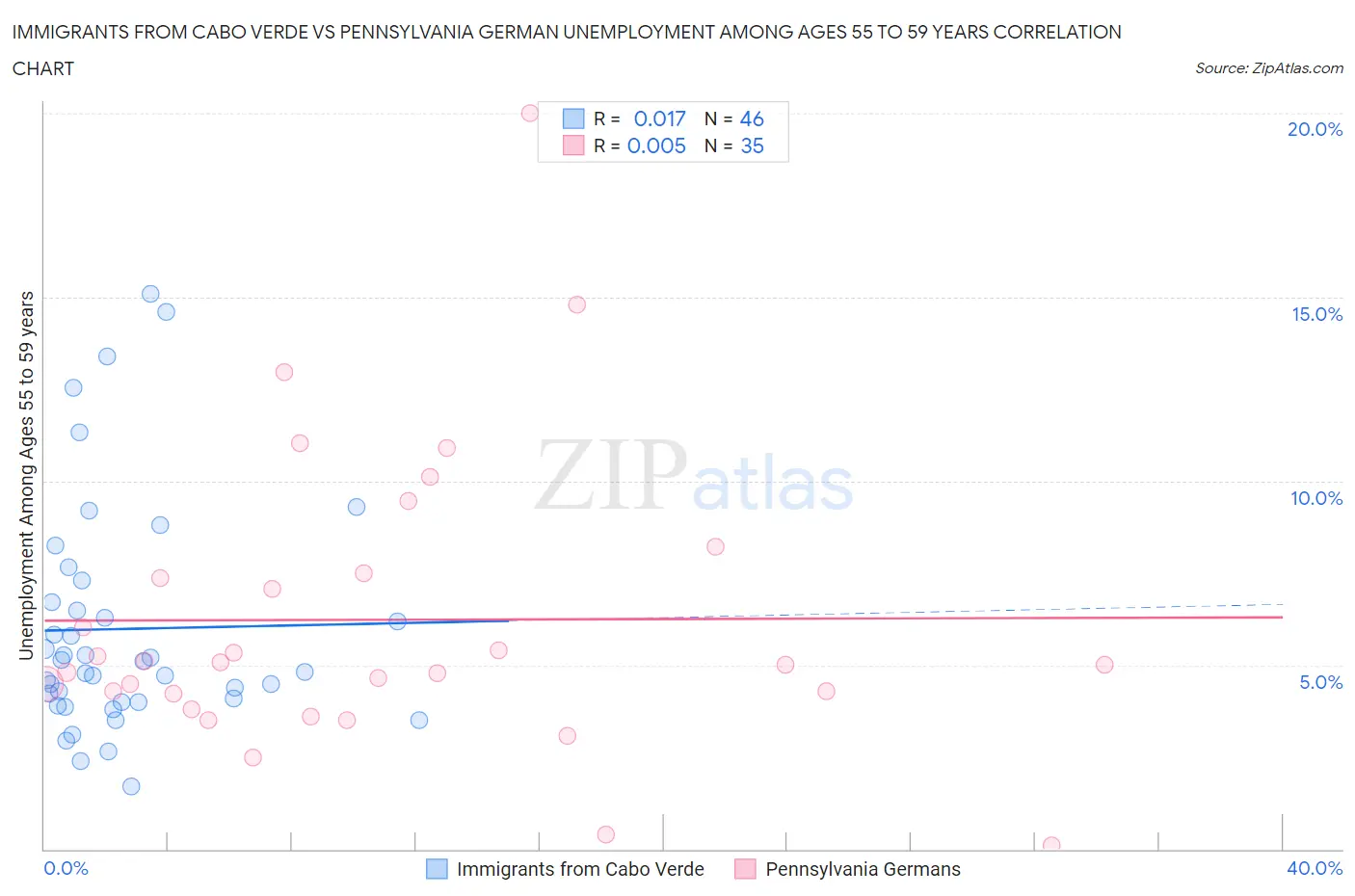 Immigrants from Cabo Verde vs Pennsylvania German Unemployment Among Ages 55 to 59 years