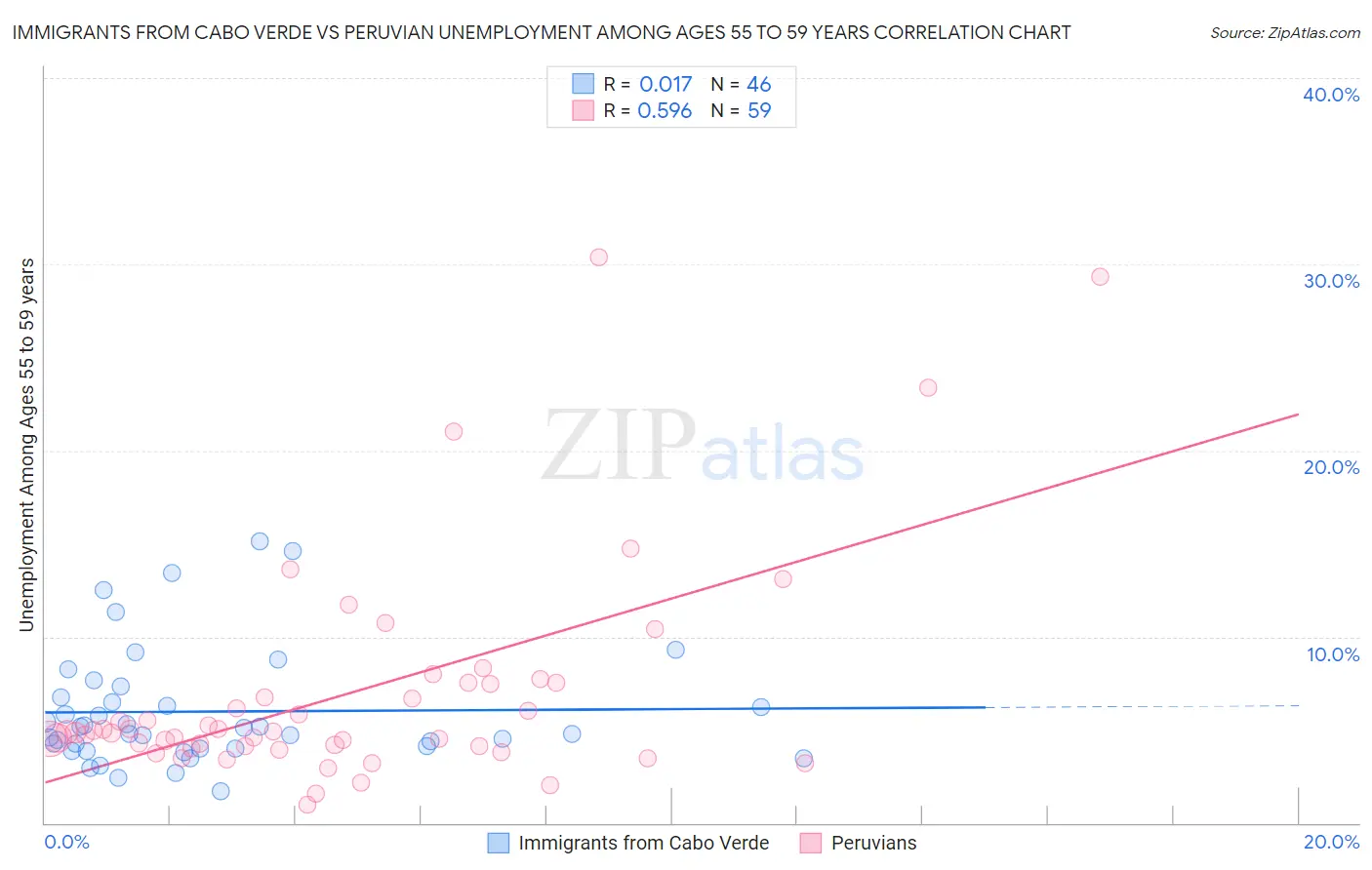 Immigrants from Cabo Verde vs Peruvian Unemployment Among Ages 55 to 59 years
